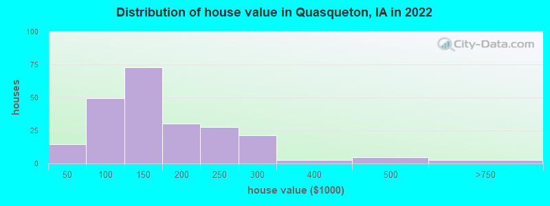 Distribution of house value in Quasqueton, IA in 2022