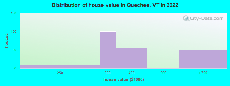 Distribution of house value in Quechee, VT in 2022