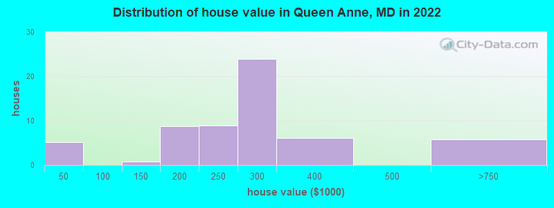 Distribution of house value in Queen Anne, MD in 2019