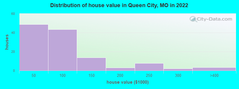 Distribution of house value in Queen City, MO in 2022