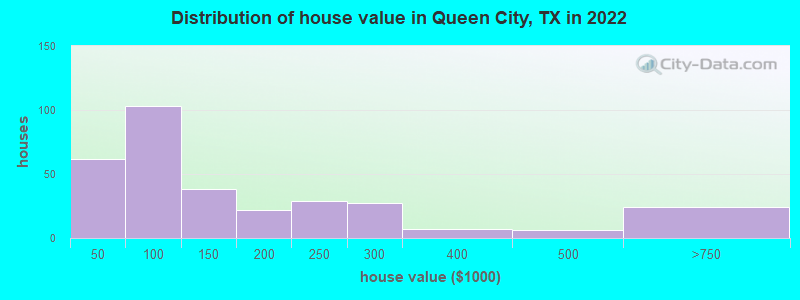 Distribution of house value in Queen City, TX in 2022