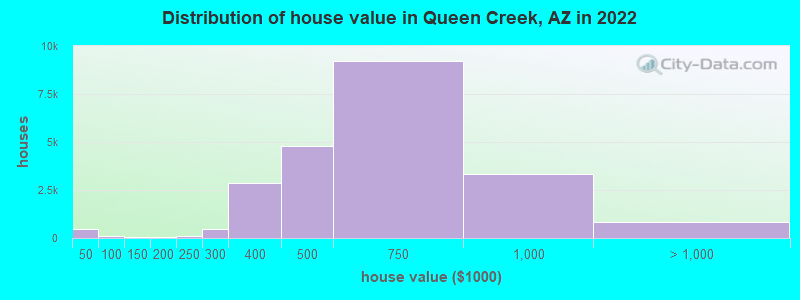 Distribution of house value in Queen Creek, AZ in 2021