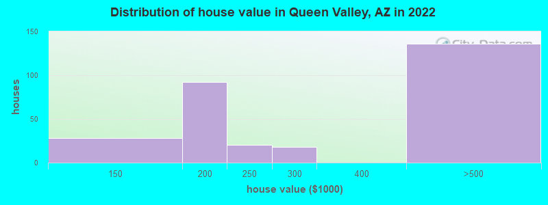 Distribution of house value in Queen Valley, AZ in 2022