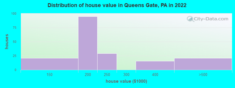 Distribution of house value in Queens Gate, PA in 2022