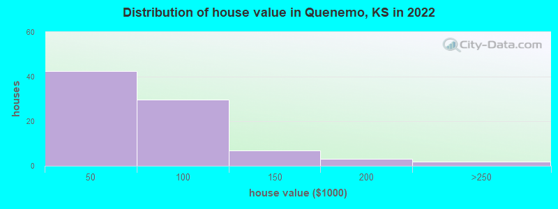 Distribution of house value in Quenemo, KS in 2022