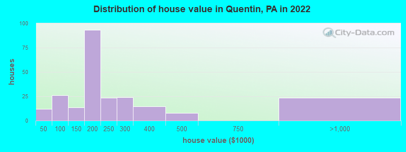 Distribution of house value in Quentin, PA in 2022