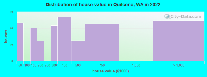 Distribution of house value in Quilcene, WA in 2022