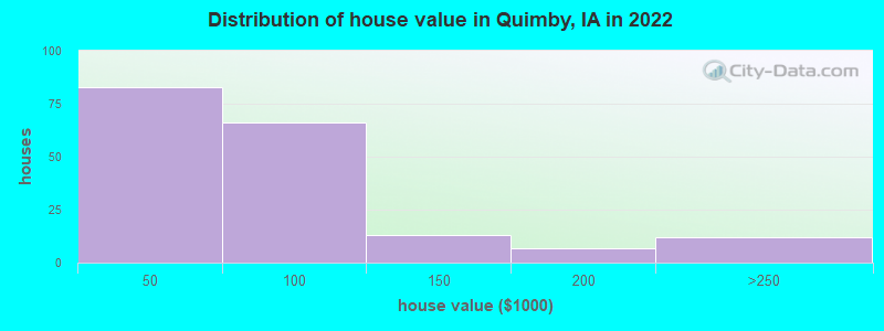 Distribution of house value in Quimby, IA in 2022