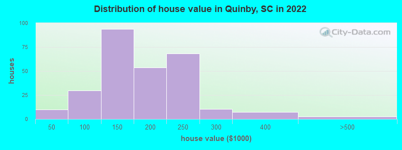 Distribution of house value in Quinby, SC in 2022