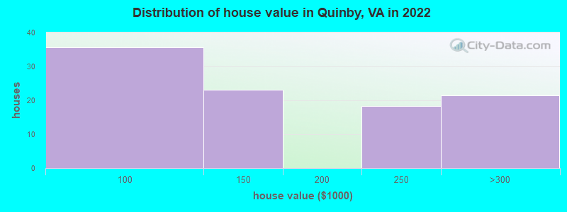 Distribution of house value in Quinby, VA in 2022