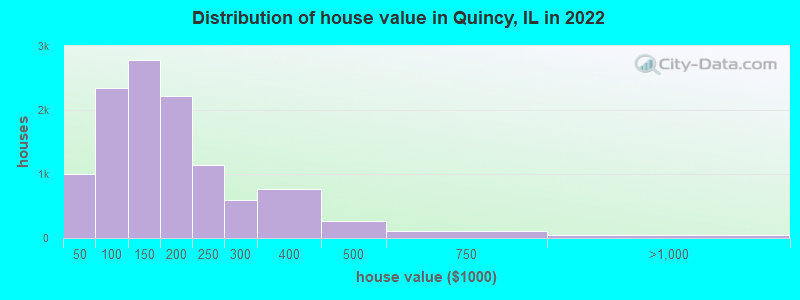 Distribution of house value in Quincy, IL in 2021