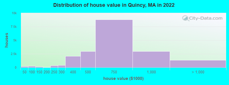 Distribution of house value in Quincy, MA in 2021