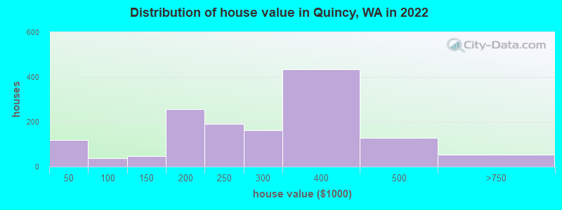 Distribution of house value in Quincy, WA in 2021