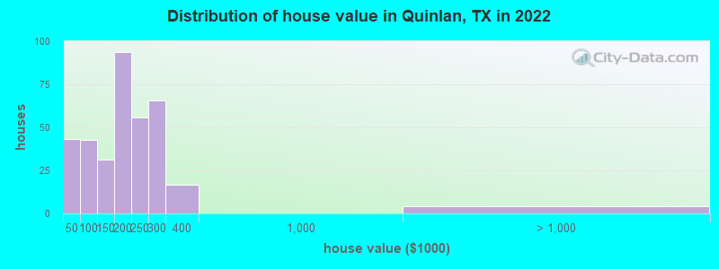 Distribution of house value in Quinlan, TX in 2022