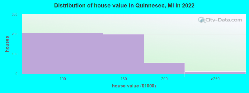 Distribution of house value in Quinnesec, MI in 2019