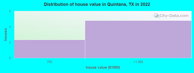 Distribution of house value in Quintana, TX in 2022