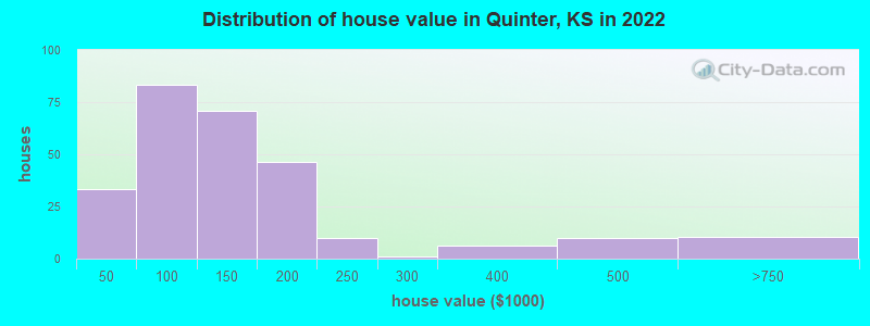 Distribution of house value in Quinter, KS in 2022