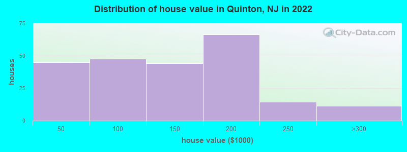 Distribution of house value in Quinton, NJ in 2022