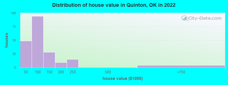 Distribution of house value in Quinton, OK in 2022