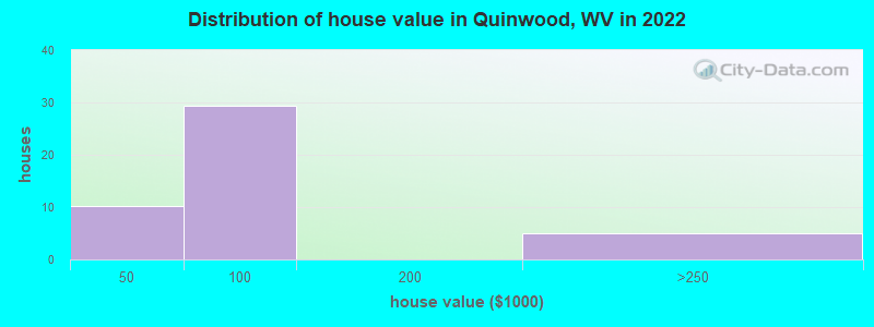 Distribution of house value in Quinwood, WV in 2022