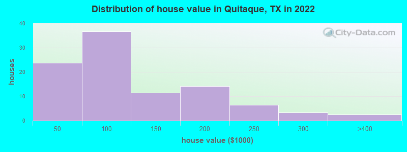 Distribution of house value in Quitaque, TX in 2022