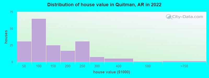 Distribution of house value in Quitman, AR in 2022