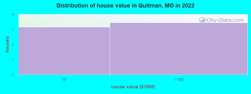 Distribution of house value in Quitman, MO in 2022
