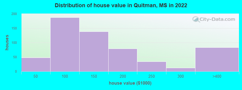 Distribution of house value in Quitman, MS in 2019
