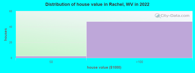 Distribution of house value in Rachel, WV in 2022
