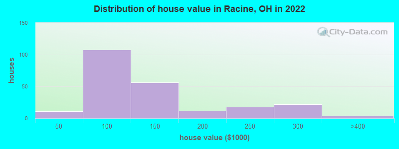 Distribution of house value in Racine, OH in 2021