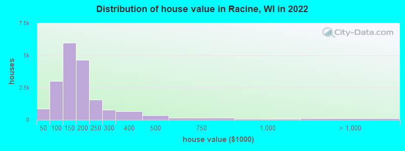 Distribution of house value in Racine, WI in 2019