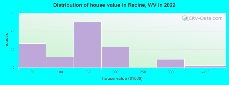 Distribution of house value in Racine, WV in 2022