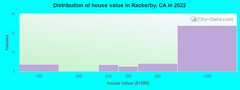 Distribution of house value in Rackerby, CA in 2019