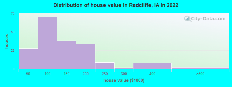 Distribution of house value in Radcliffe, IA in 2022