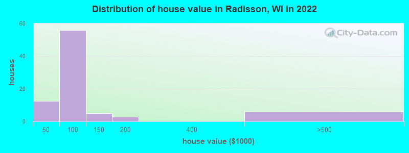 Distribution of house value in Radisson, WI in 2022