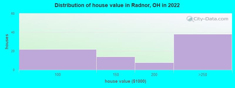 Distribution of house value in Radnor, OH in 2022
