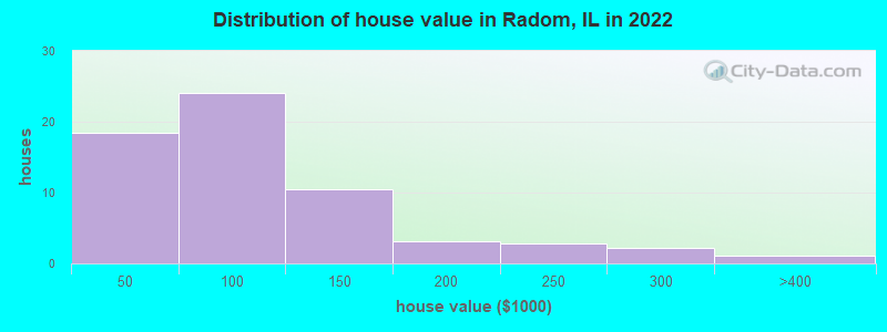 Distribution of house value in Radom, IL in 2022