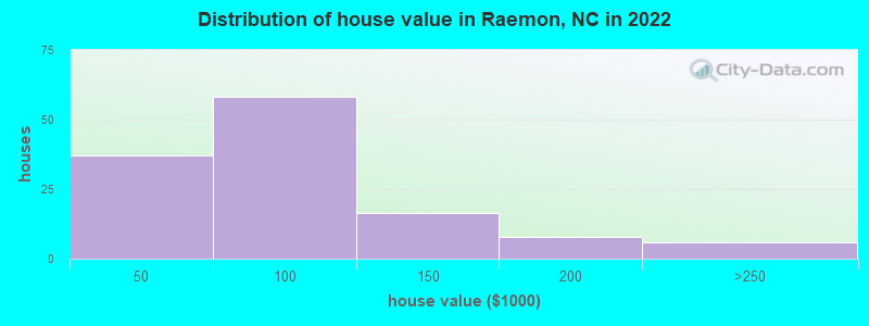 Distribution of house value in Raemon, NC in 2022