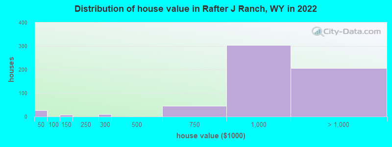 Distribution of house value in Rafter J Ranch, WY in 2022