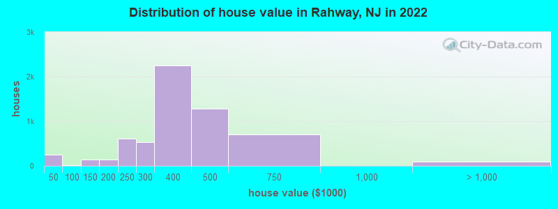 Distribution of house value in Rahway, NJ in 2019