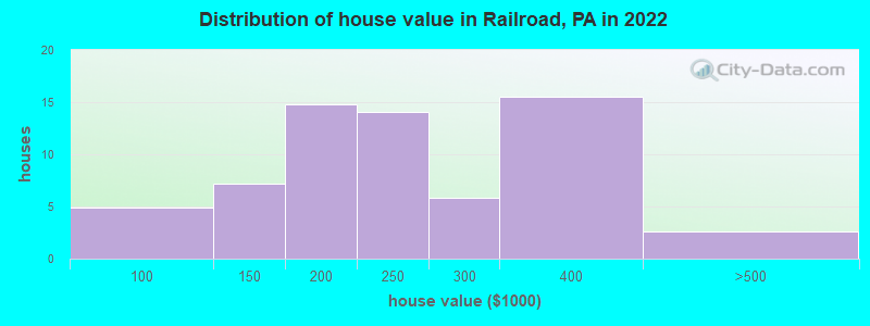 Distribution of house value in Railroad, PA in 2022