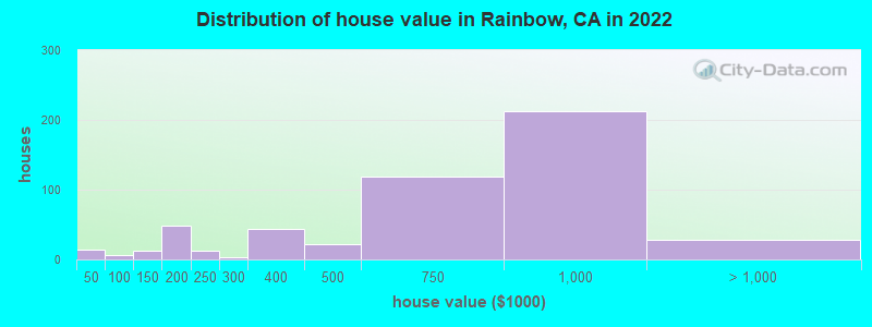 Distribution of house value in Rainbow, CA in 2022