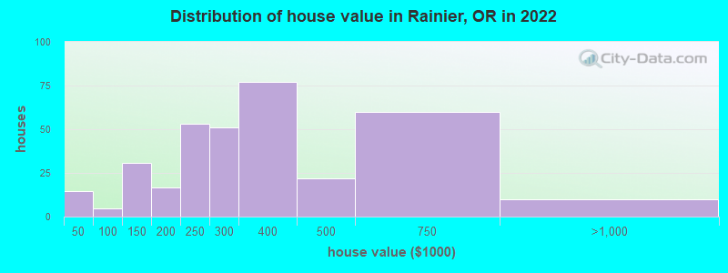 Distribution of house value in Rainier, OR in 2019
