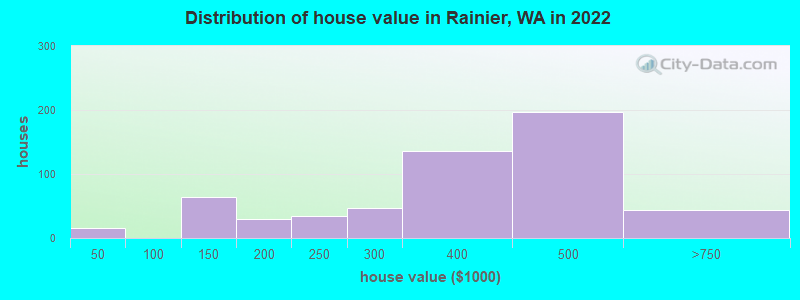Distribution of house value in Rainier, WA in 2022
