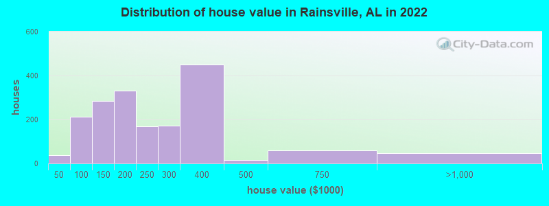 Distribution of house value in Rainsville, AL in 2019