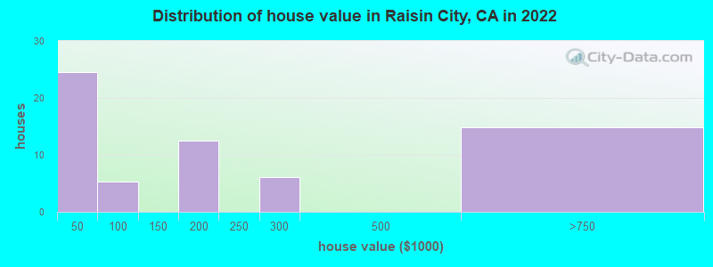 Distribution of house value in Raisin City, CA in 2019