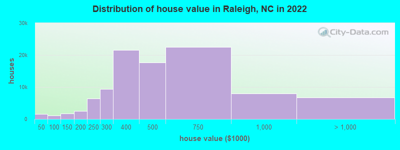 Distribution of house value in Raleigh, NC in 2021