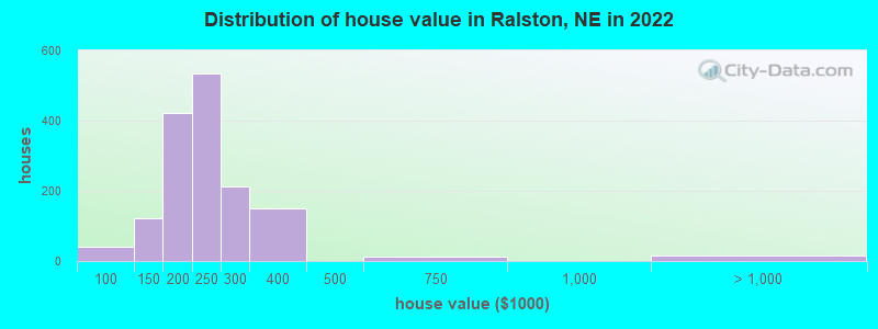 Distribution of house value in Ralston, NE in 2022