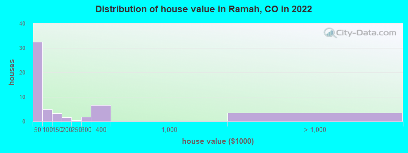 Distribution of house value in Ramah, CO in 2019