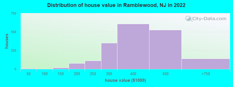 Distribution of house value in Ramblewood, NJ in 2022